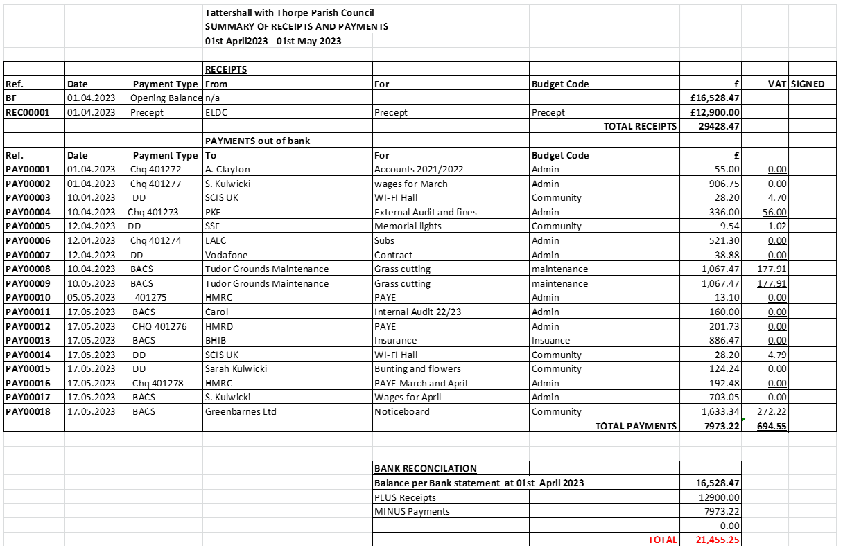 May 2023 draft minutes annual parish council meeting tbl1